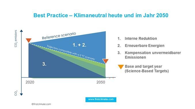 Best Practice - Klimaneutral heute und im Jahr 2050 // © firstclimate.com Best Practice - Klimaneutral heute und im Jahr 2050 // © firstclimate.com